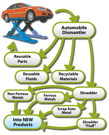 Auto-dismantling-process-flyers